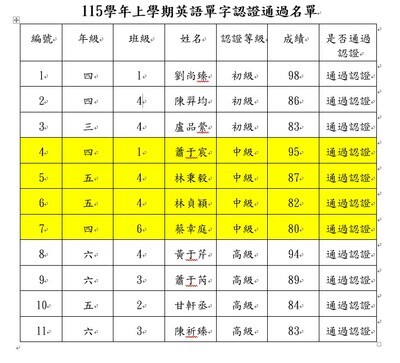 115年度單字認證通過名單